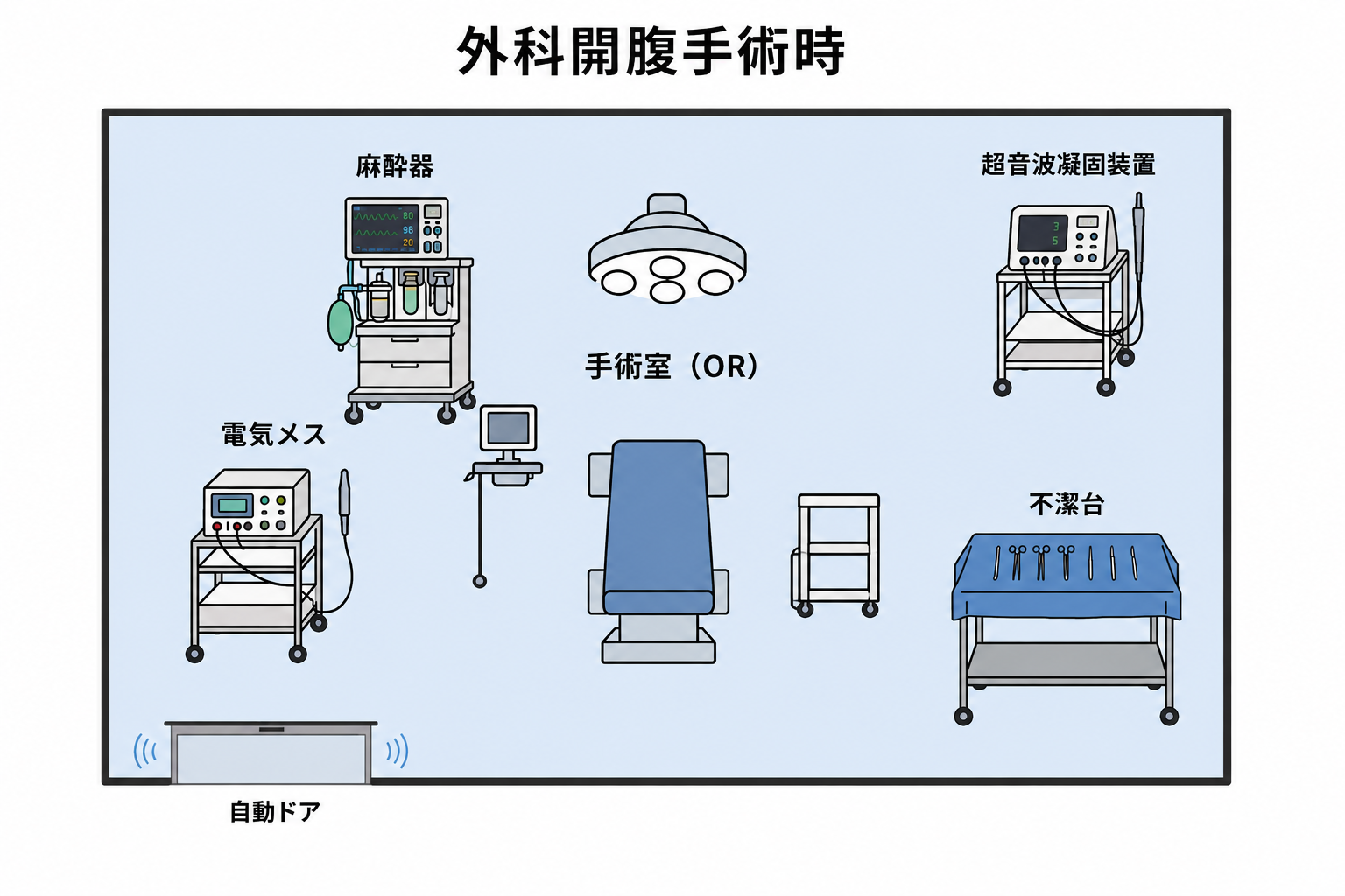 部屋全体ビューのイメージ（外科開腹手術時の機器配置図）